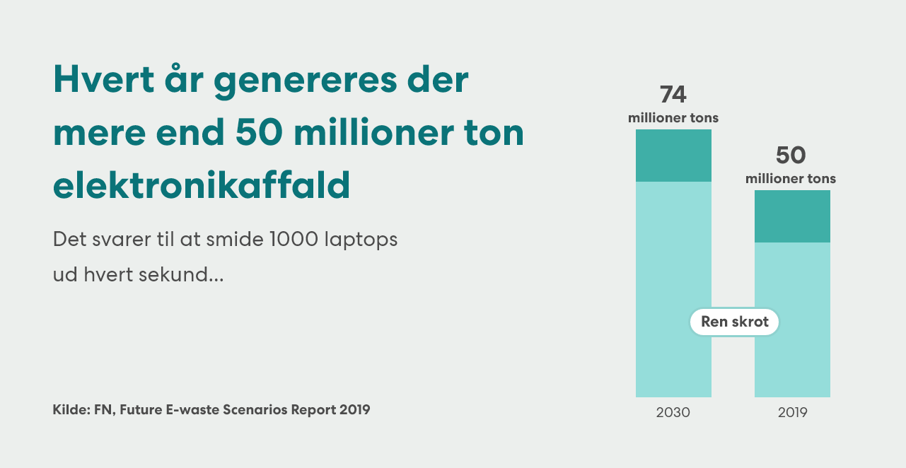 statistik for elektronikaffald på globalt plan