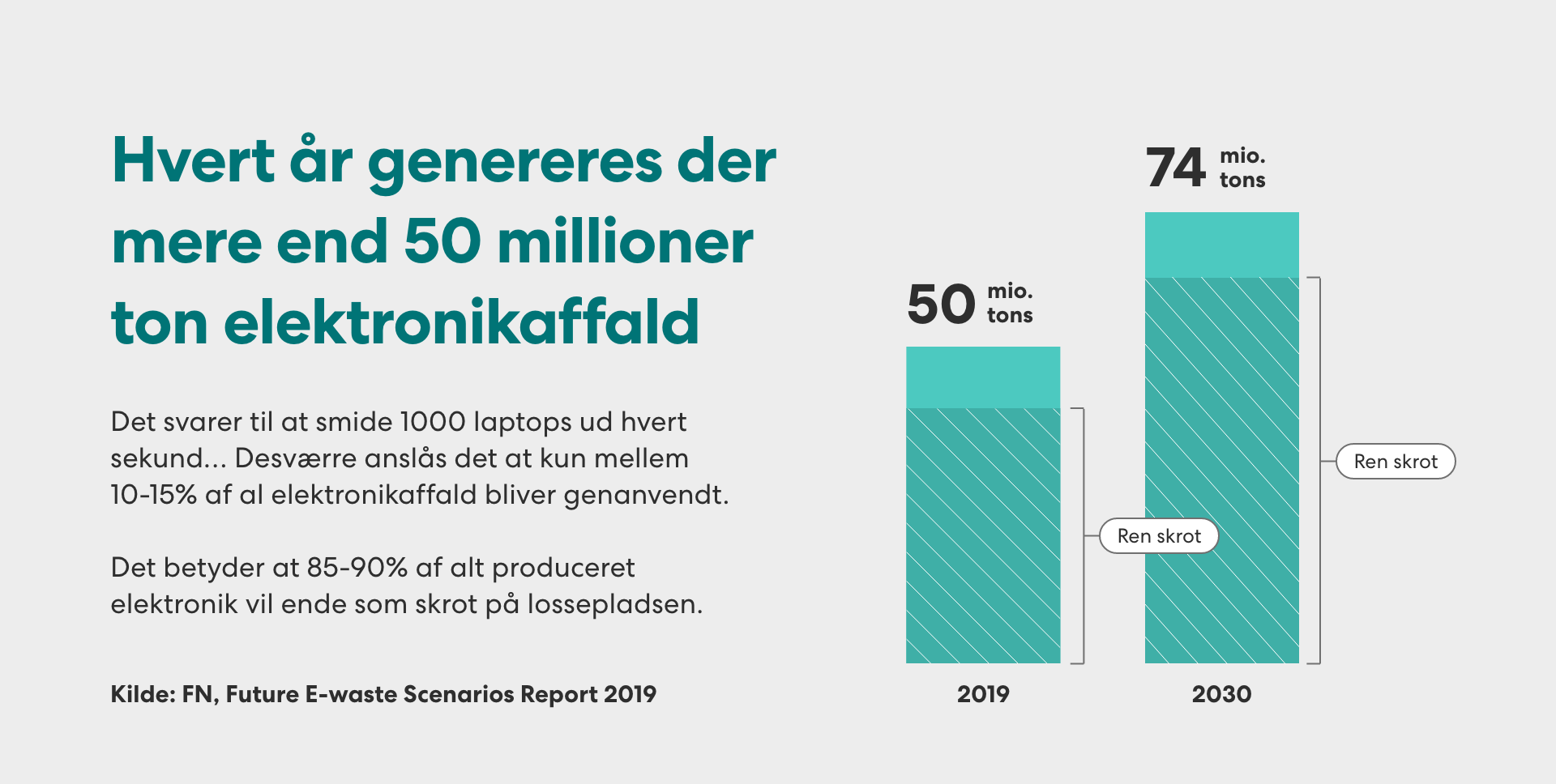 statistik for elektronikaffald på globalt plan
